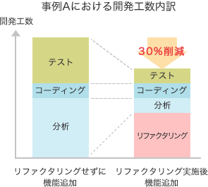 事例Aのリファクタリング効果