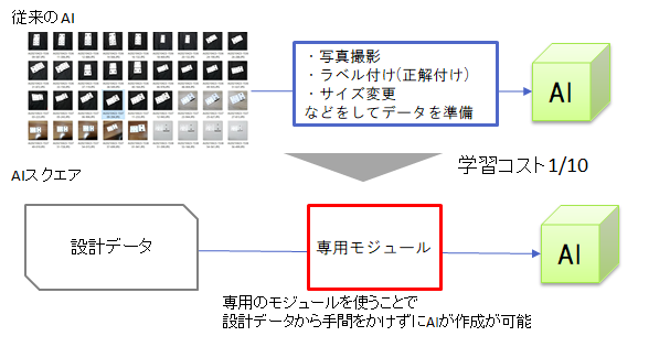 AIの学習コスト削減