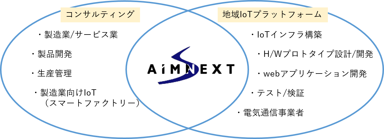 IoTビジネスコンサルティング