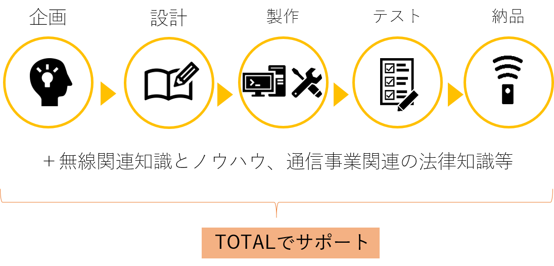 IoTプロトタイプ開発