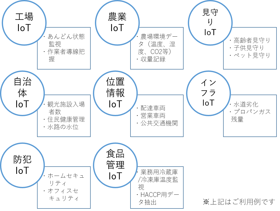 IoTソリューション事例