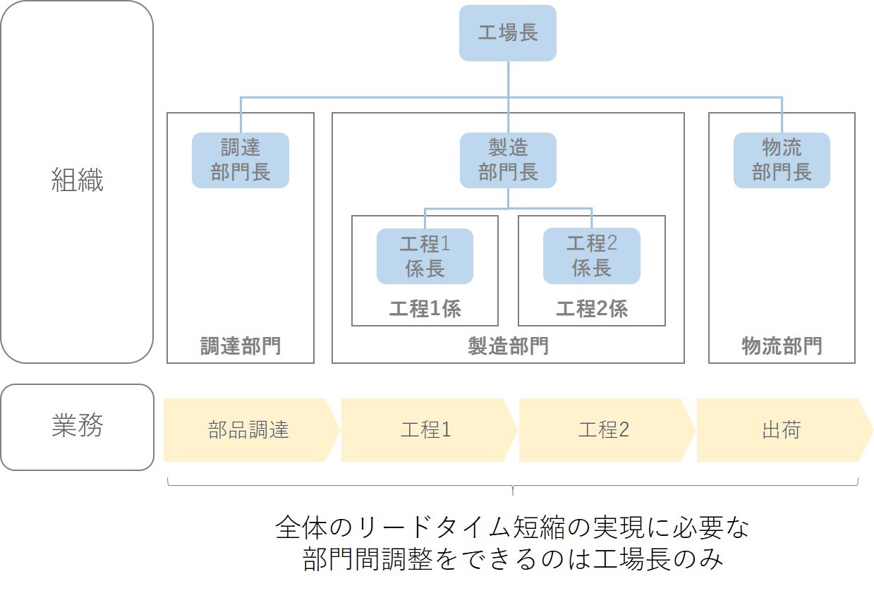 IoTによる改善活動における組織と業務