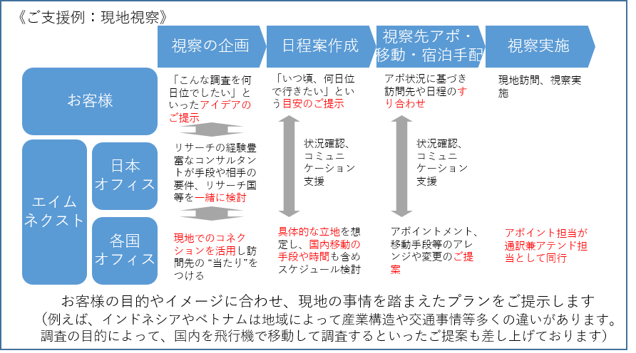 海外視察の事例