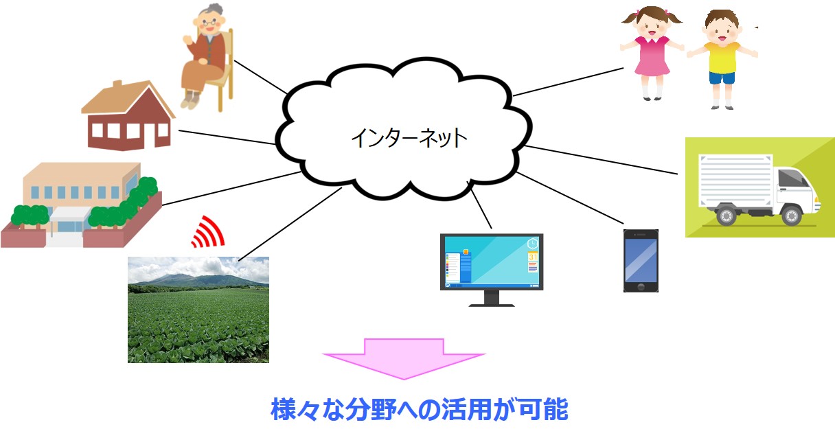 IoTとは