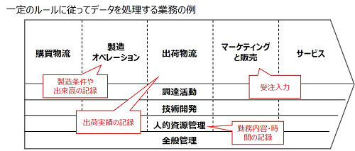 degitaltwinの業務例