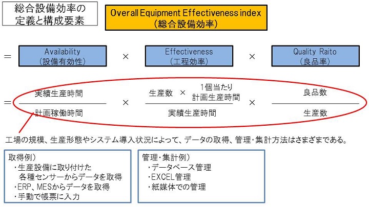 OEE構成モデル