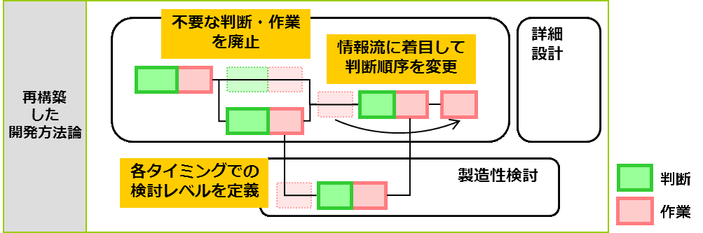 再構築した開発方法論