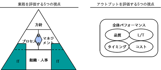 業務を評価する5つの視点、アウトプットを評価する5つの視点