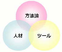 方法論、人材、ツールの3方向からのアプローチ