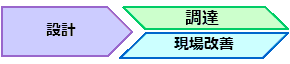 設計、調達、現場改善の３つの領域から