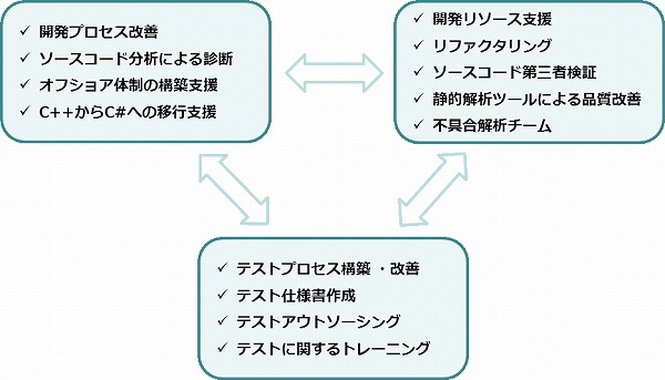 ソフトウェア開発の全体最適化を行います