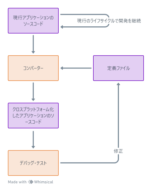 モダナイゼーションの概要