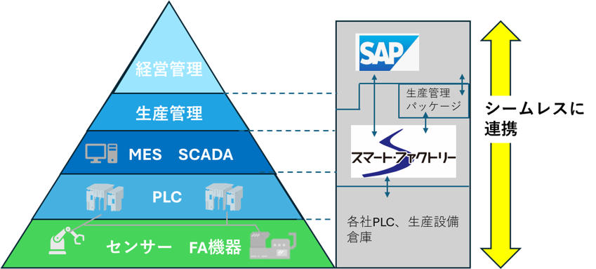 SAP、生産管理システム、PLCなどとのシームレスなシステム連係