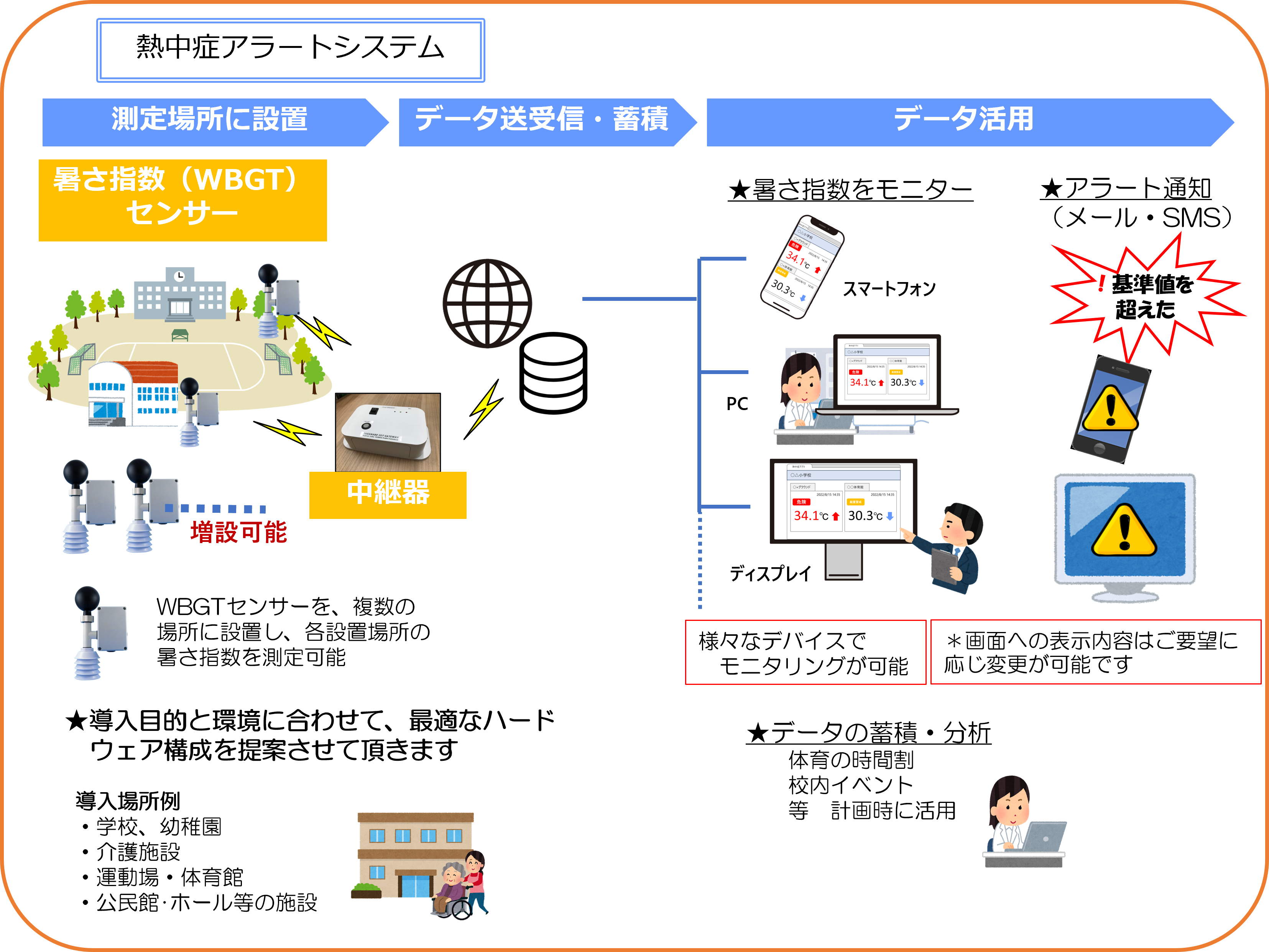 熱中症アラートシステムイメージ